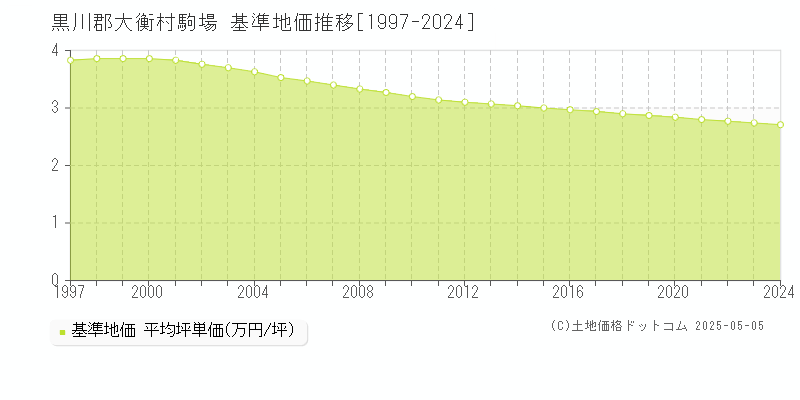 駒場(黒川郡大衡村)の基準地価推移グラフ(坪単価)[1997-2024年]