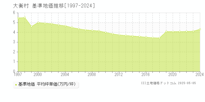 大衡村(宮城県)の基準地価推移グラフ(坪単価)[1997-2024年]