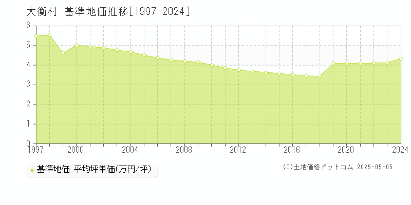 黒川郡大衡村の基準地価推移グラフ 