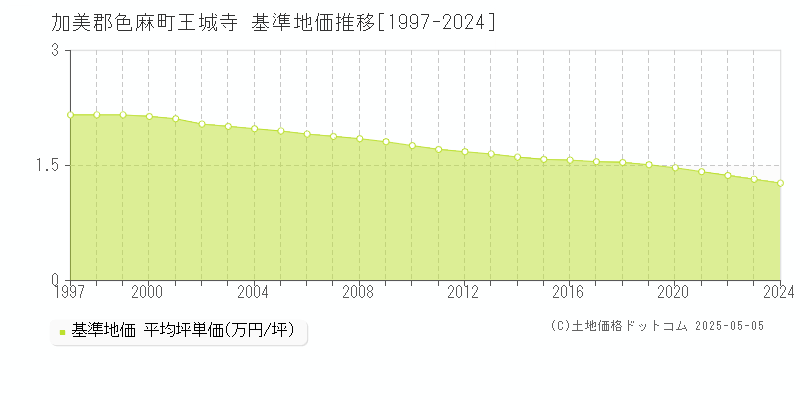 王城寺(加美郡色麻町)の基準地価推移グラフ(坪単価)[1997-2024年]