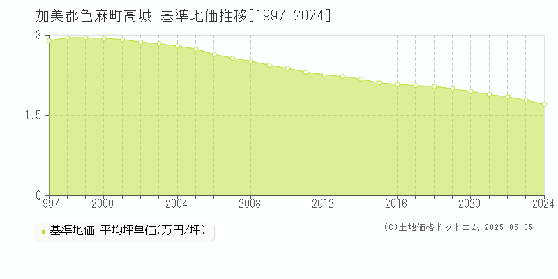 高城(加美郡色麻町)の基準地価推移グラフ(坪単価)[1997-2024年]