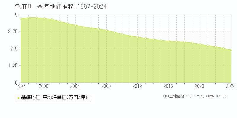 色麻町(宮城県)の基準地価推移グラフ(坪単価)[1997-2024年]