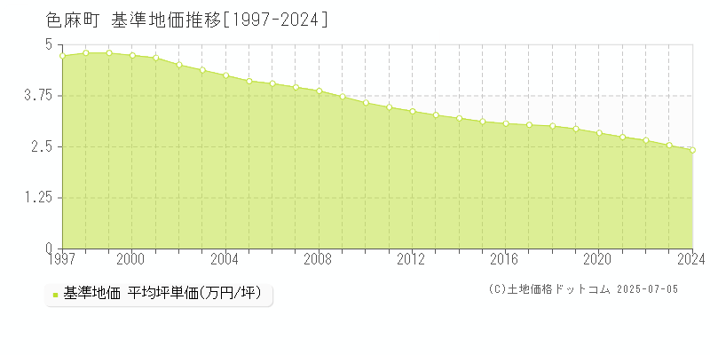 加美郡色麻町の基準地価推移グラフ 