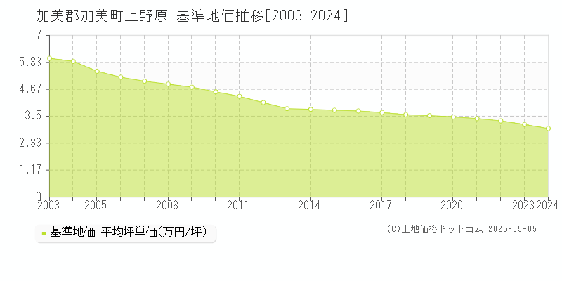 上野原(加美郡加美町)の基準地価推移グラフ(坪単価)[2003-2024年]