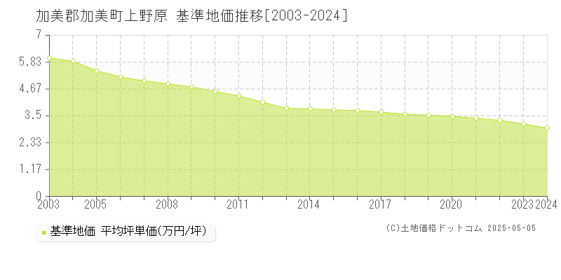 加美郡加美町上野原の基準地価推移グラフ 