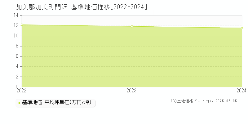 門沢(加美郡加美町)の基準地価推移グラフ(坪単価)[2022-2024年]