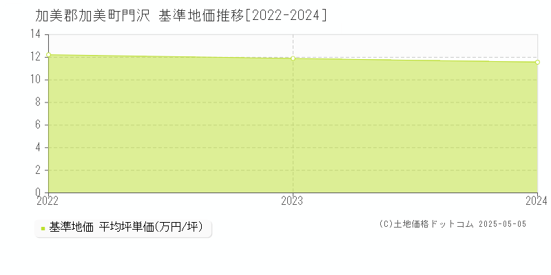 加美郡加美町門沢の基準地価推移グラフ 