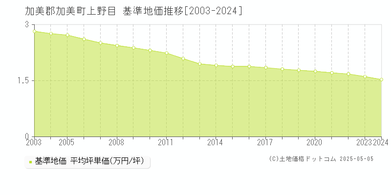 上野目(加美郡加美町)の基準地価推移グラフ(坪単価)[2003-2024年]
