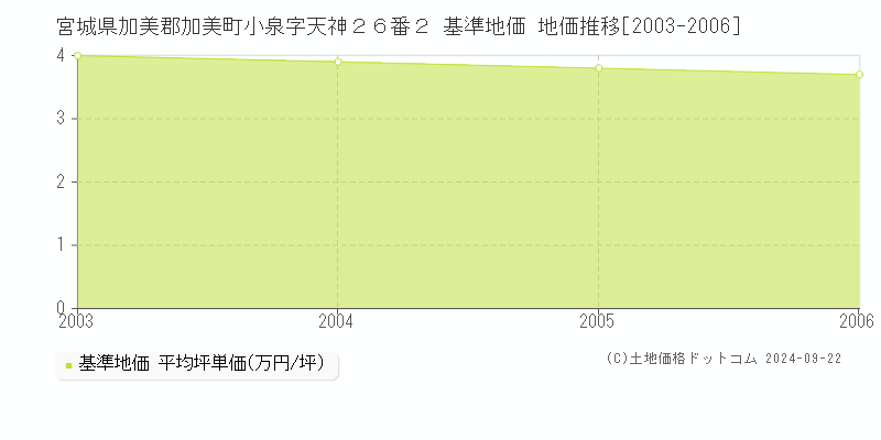宮城県加美郡加美町小泉字天神２６番２ 基準地価 地価推移[2003-2006]