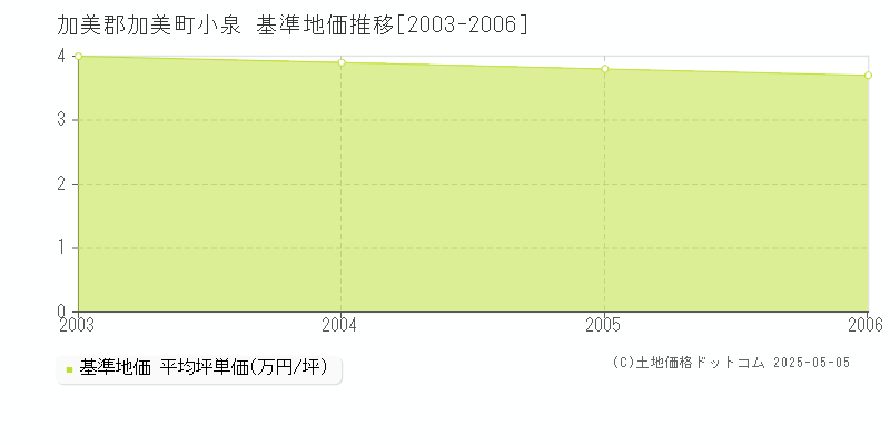 小泉(加美郡加美町)の基準地価推移グラフ(坪単価)[2003-2006年]
