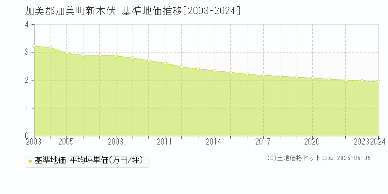 新木伏(加美郡加美町)の基準地価推移グラフ(坪単価)[2003-2024年]