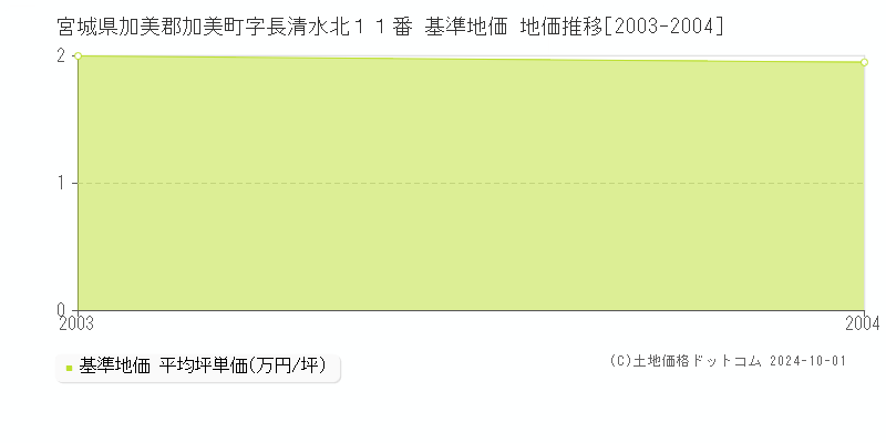 宮城県加美郡加美町字長清水北１１番 基準地価 地価推移[2003-2004]