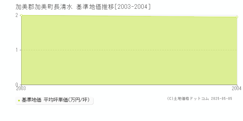 長清水(加美郡加美町)の基準地価推移グラフ(坪単価)[2003-2004年]