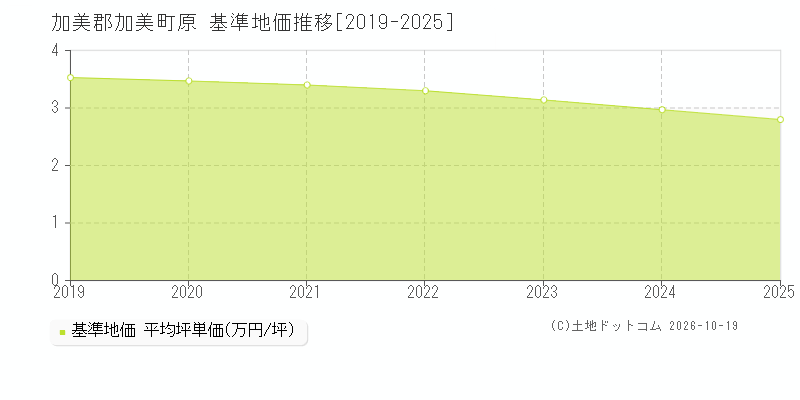 加美郡加美町原の基準地価推移グラフ(坪単価)[2019-2025年]