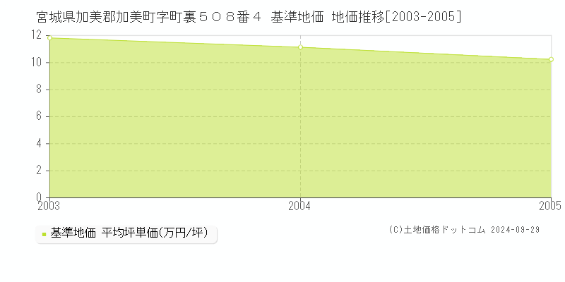 宮城県加美郡加美町字町裏５０８番４ 基準地価 地価推移[2003-2005]
