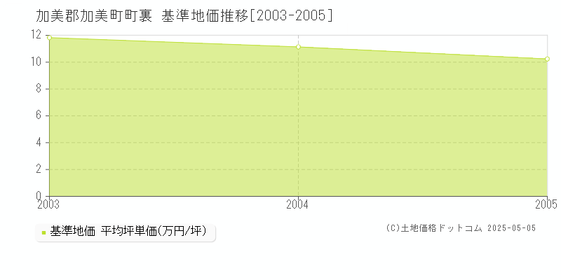 町裏(加美郡加美町)の基準地価推移グラフ(坪単価)[2003-2005年]