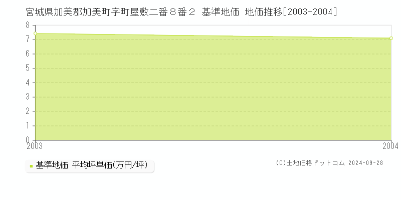宮城県加美郡加美町字町屋敷二番８番２ 基準地価 地価推移[2003-2004]
