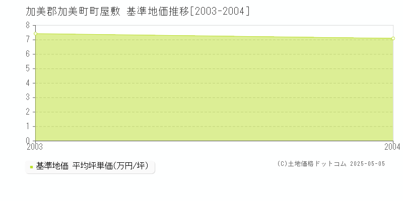 町屋敷(加美郡加美町)の基準地価推移グラフ(坪単価)[2003-2004年]