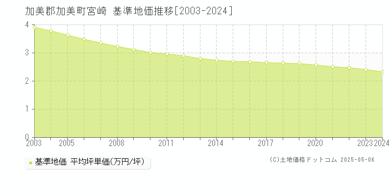 宮崎(加美郡加美町)の基準地価推移グラフ(坪単価)[2003-2024年]