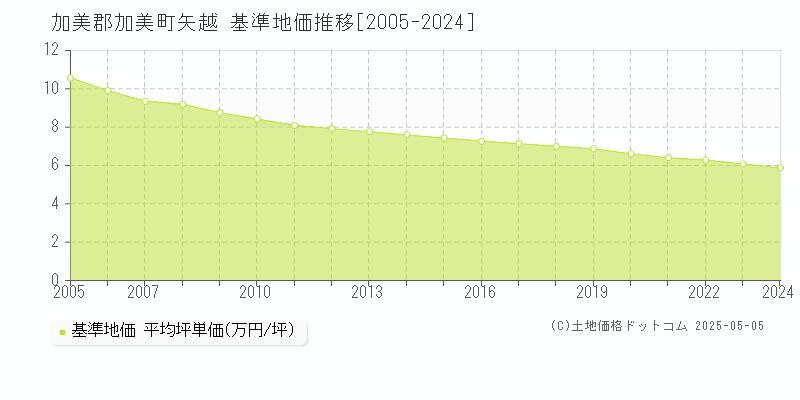 矢越(加美郡加美町)の基準地価推移グラフ(坪単価)[2005-2024年]