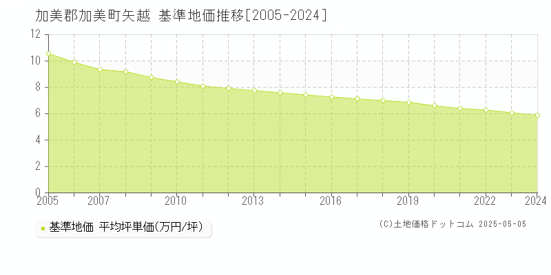 加美郡加美町矢越の基準地価推移グラフ 