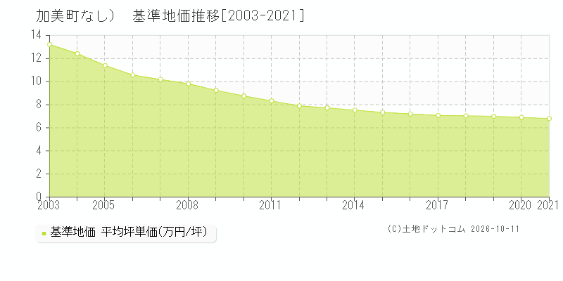 加美町（大字なし）の基準地価推移グラフ(坪単価)[2003-2021年]