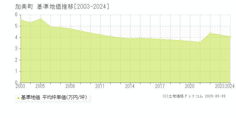 加美町(宮城県)の基準地価推移グラフ(坪単価)[2003-2024年]