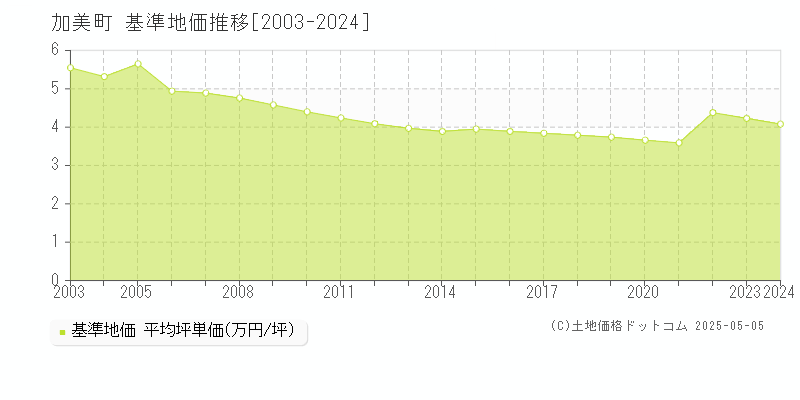 加美郡加美町の基準地価推移グラフ 