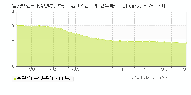 宮城県遠田郡涌谷町字掃部沖名４４番１外 基準地価 地価推移[1997-2020]