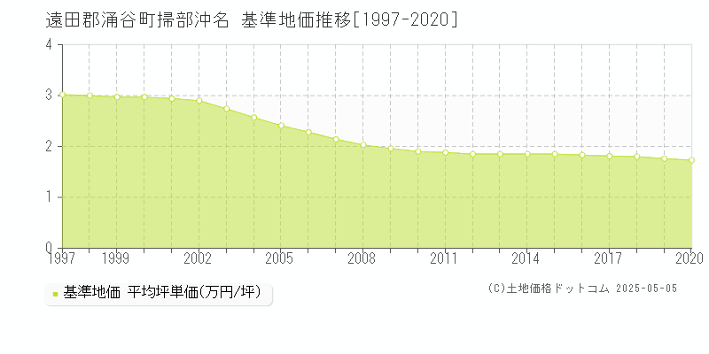 掃部沖名(遠田郡涌谷町)の基準地価推移グラフ(坪単価)[1997-2020年]