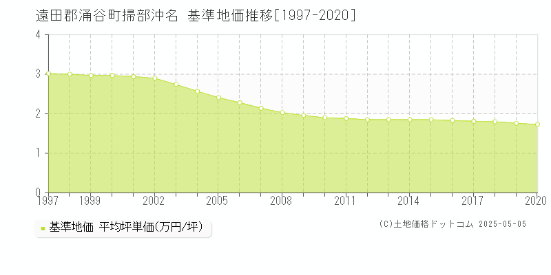 遠田郡涌谷町掃部沖名の基準地価推移グラフ 