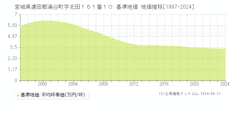 宮城県遠田郡涌谷町字北田１６１番１０ 基準地価 地価推移[1997-2024]
