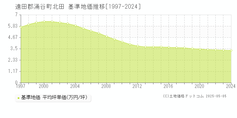 北田(遠田郡涌谷町)の基準地価推移グラフ(坪単価)[1997-2024年]