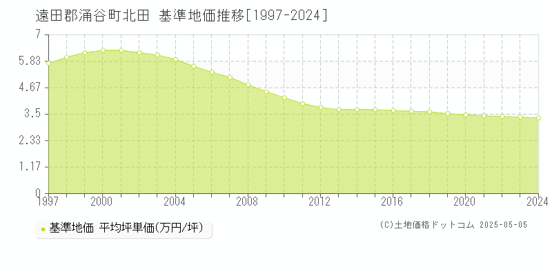 遠田郡涌谷町北田の基準地価推移グラフ 