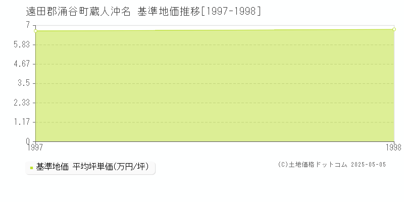 蔵人沖名(遠田郡涌谷町)の基準地価推移グラフ(坪単価)[1997-1998年]
