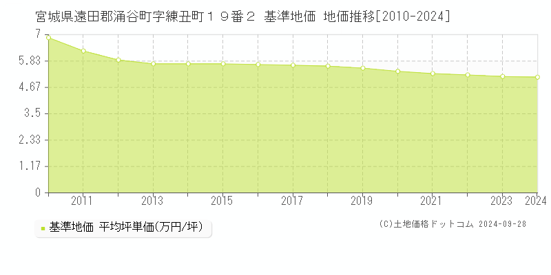 宮城県遠田郡涌谷町字練丑町１９番２ 基準地価 地価推移[2010-2024]