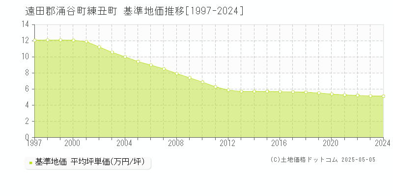 練丑町(遠田郡涌谷町)の基準地価推移グラフ(坪単価)[1997-2024年]