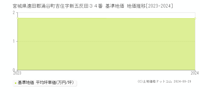 宮城県遠田郡涌谷町吉住字新五反田３４番 基準地価 地価推移[2023-2024]