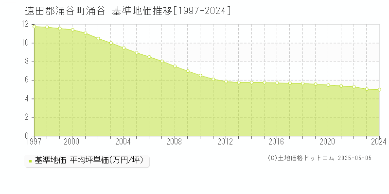 涌谷(遠田郡涌谷町)の基準地価推移グラフ(坪単価)[1997-2024年]