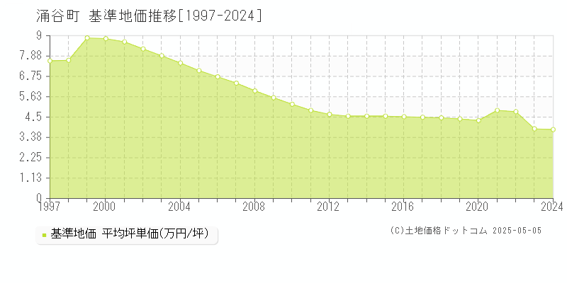 涌谷町(宮城県)の基準地価推移グラフ(坪単価)[1997-2024年]