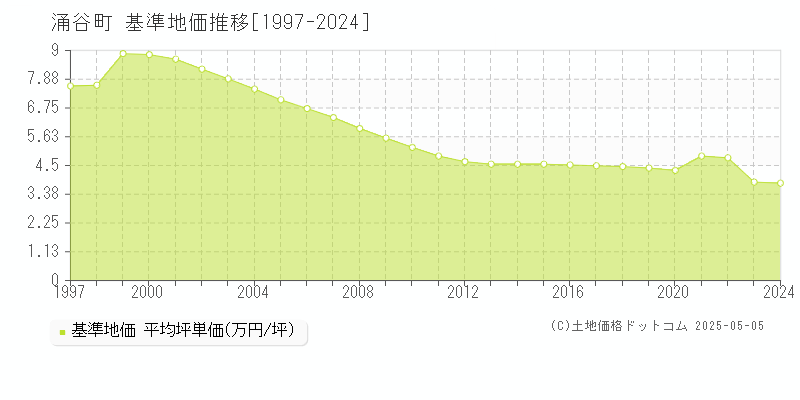 遠田郡涌谷町全域の基準地価推移グラフ 