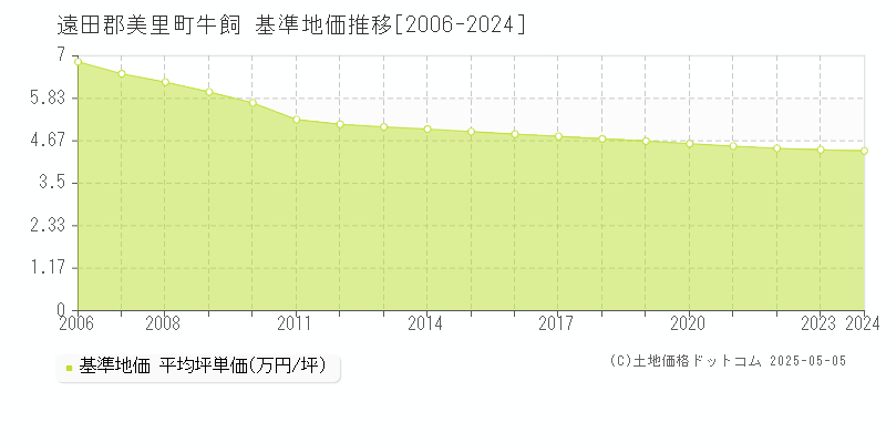牛飼(遠田郡美里町)の基準地価推移グラフ(坪単価)[2006-2024年]