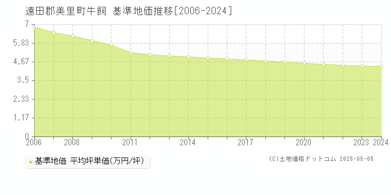 遠田郡美里町牛飼の基準地価推移グラフ 