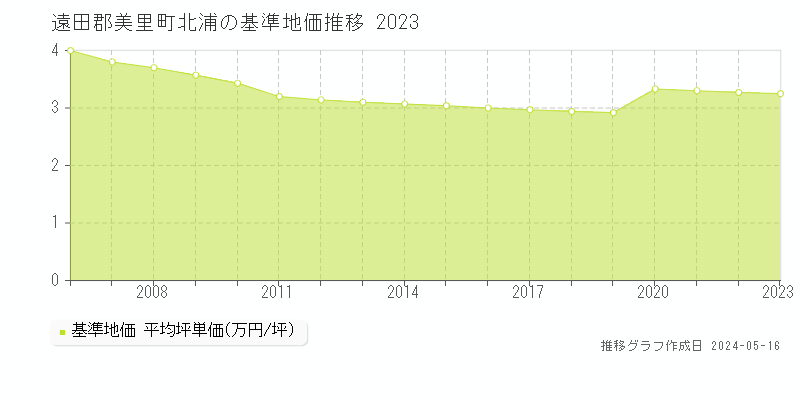 遠田郡美里町北浦の基準地価推移グラフ 