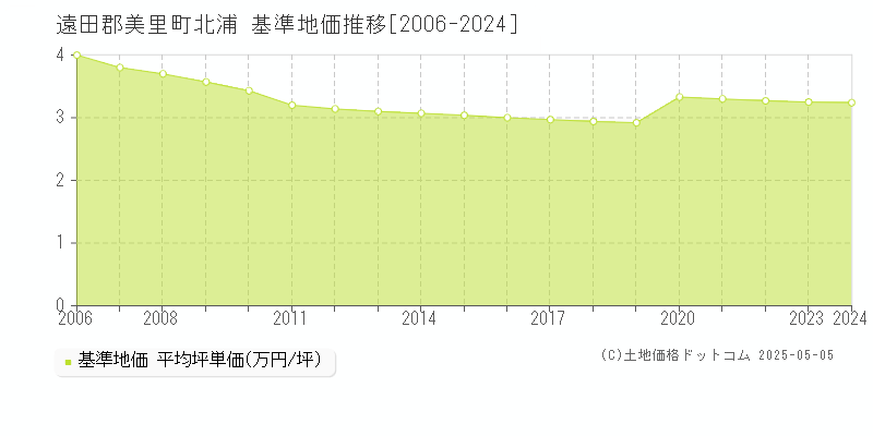 北浦(遠田郡美里町)の基準地価推移グラフ(坪単価)[2006-2024年]