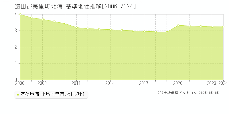 遠田郡美里町北浦の基準地価推移グラフ 