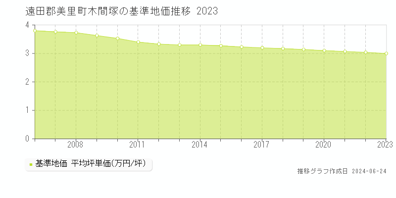 遠田郡美里町木間塚の基準地価推移グラフ 