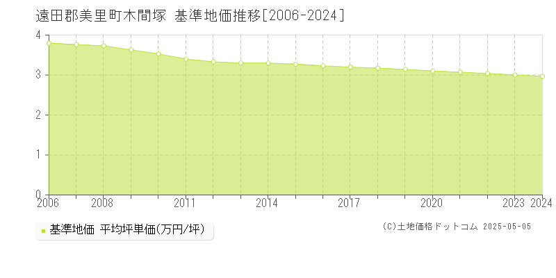 木間塚(遠田郡美里町)の基準地価推移グラフ(坪単価)[2006-2024年]