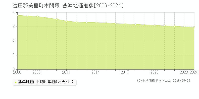 遠田郡美里町木間塚の基準地価推移グラフ 