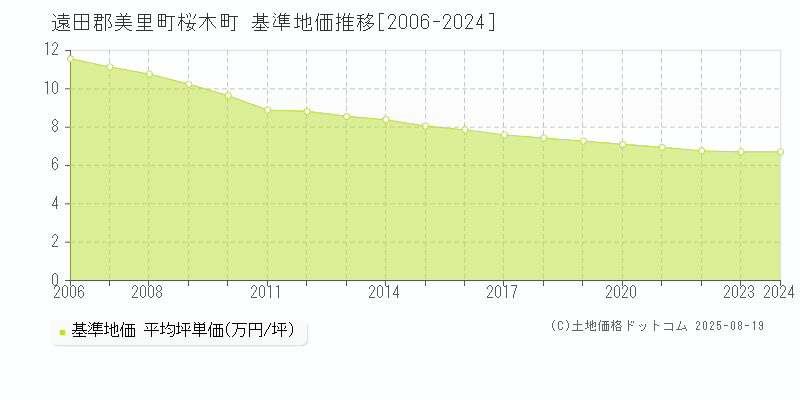 桜木町(遠田郡美里町)の基準地価推移グラフ(坪単価)[2006-2024年]